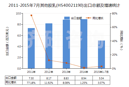 2011-2015年7月其他膠乳(HS40021190)出口總額及增速統(tǒng)計 2011-2015年7月其他膠乳(HS40021190)出口總額及增速統(tǒng)計